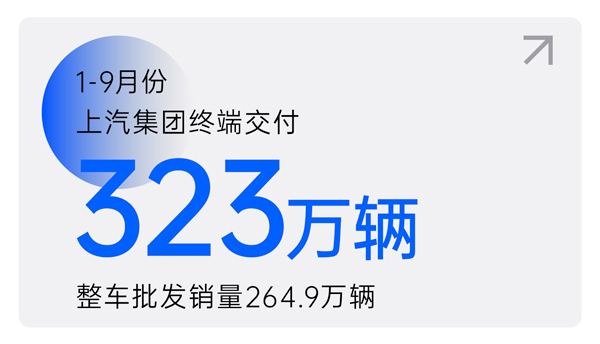 凯发娱乐k8官网1-9月终端交付323万辆 交付量环比三连增