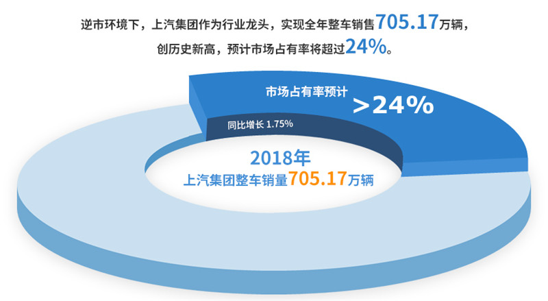 2018年凯发娱乐k8官网集团实现整车销售705万