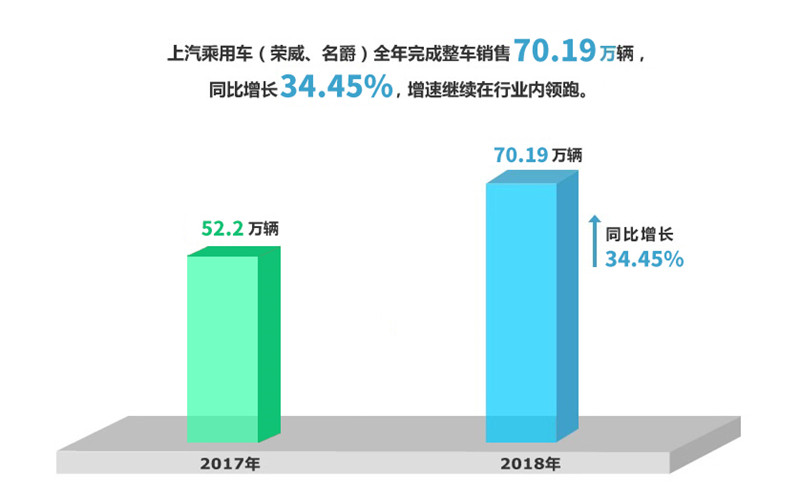 2018年凯发娱乐k8官网集团实现整车销售705万