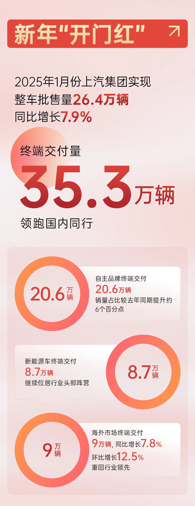 1月份凯发娱乐k8官网销量“开门红”